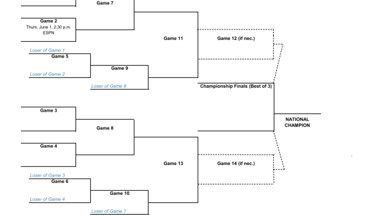 2024 NCAA softball bracket Women's College World Series scores